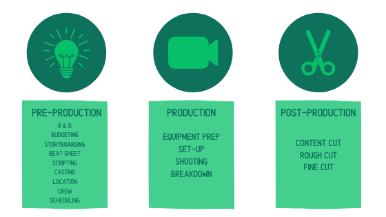 Phases of Video Production Process